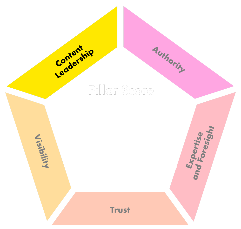 Thought Leadership Index - Content Leadership Pillar